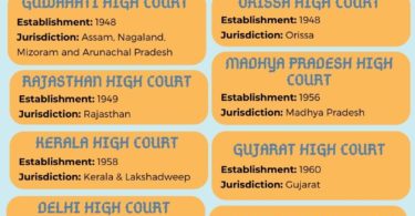 High courts in India - Infographic