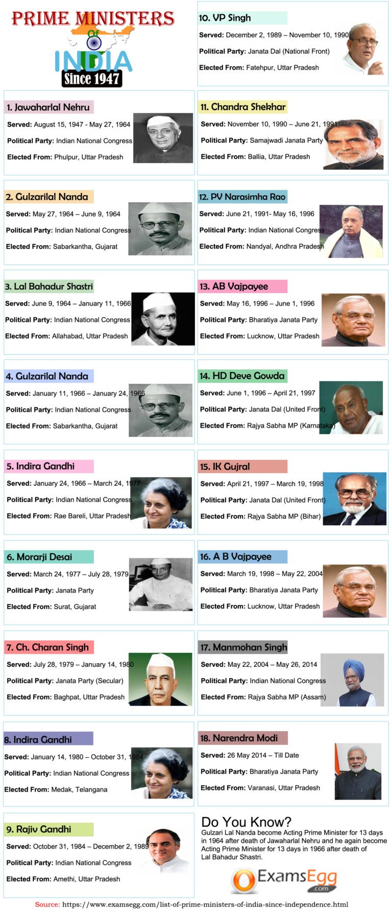 List of Prime Ministers of India since Independence to Till Date