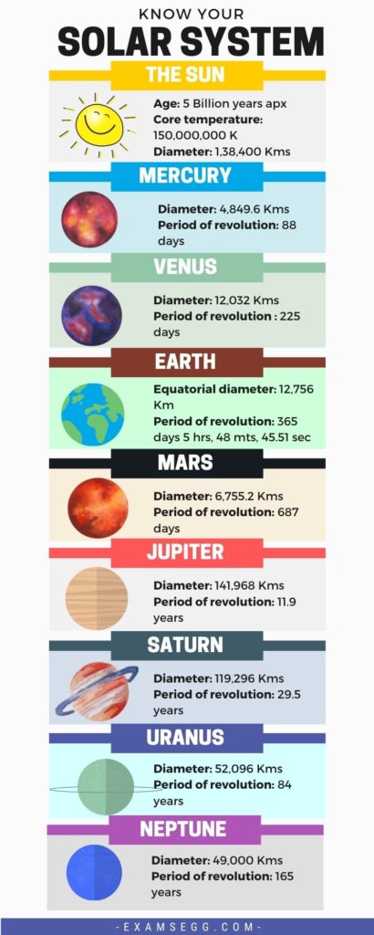Know your Solar System