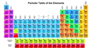 d and f Block Elements Chemistry