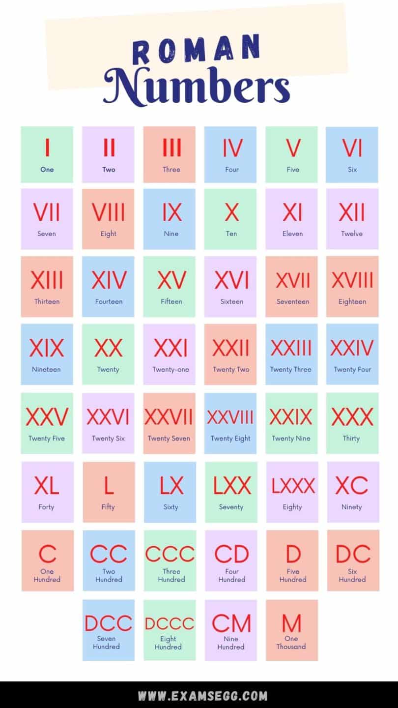 roman numbers one to hundred printable infographic