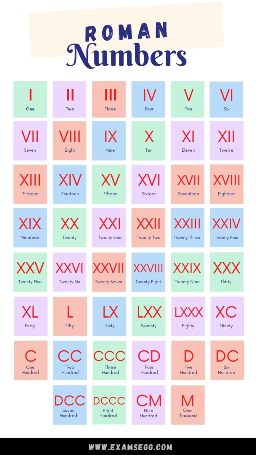 1 To 1000 Roman Numerals List Chart Printable Infographic