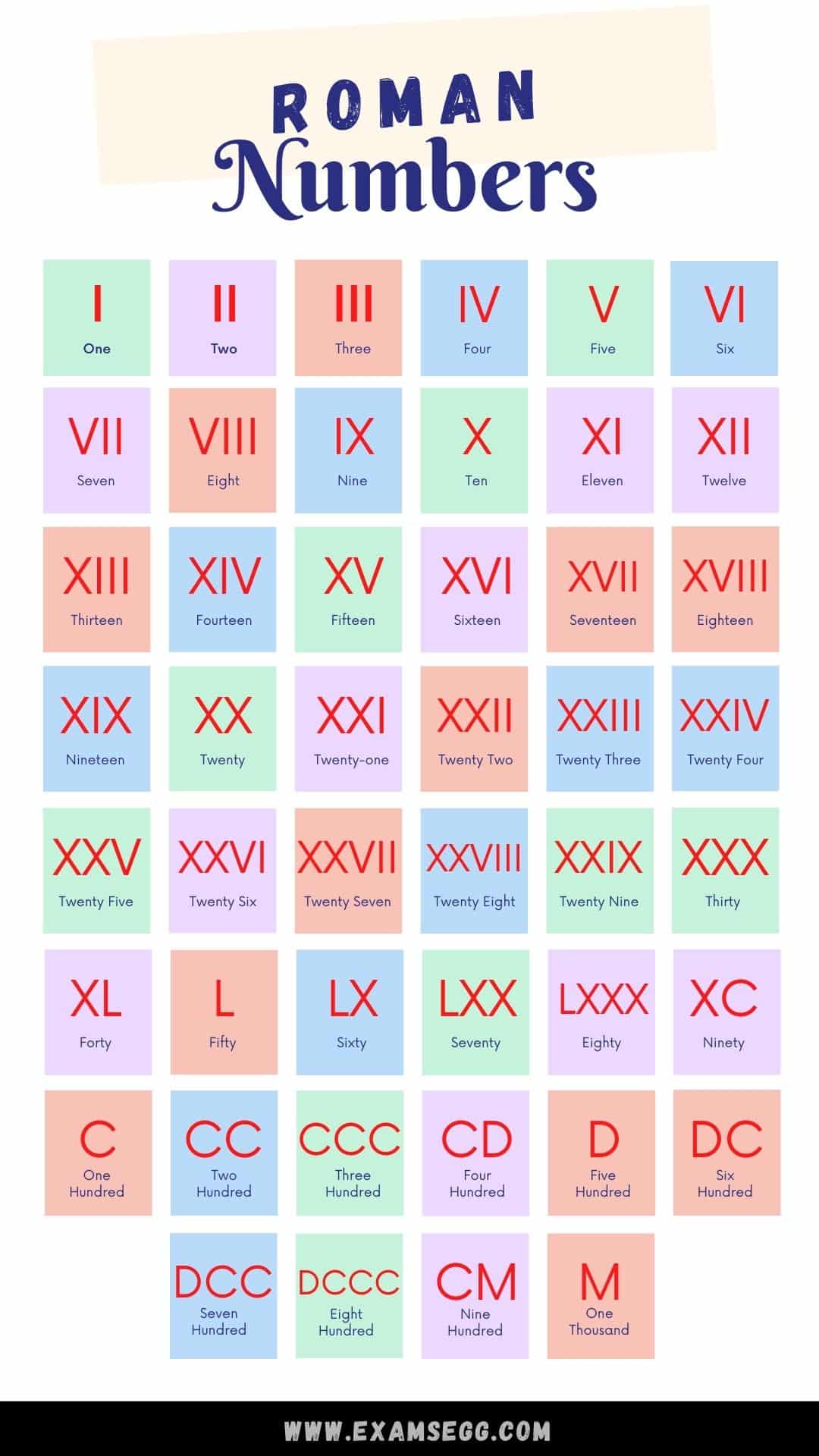 1 to 1000 Roman Numerals List Chart - Printable Infographic