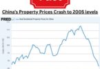 china property prices crashed to 2005 levels